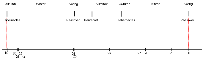 timeline