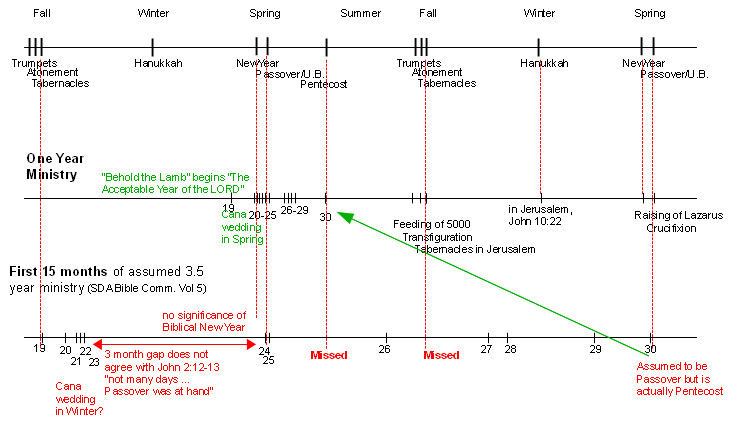 timelines compared